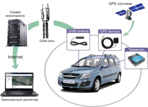 Как работает любая система ГЛОНАСС GPS GSM слежения за транспортом