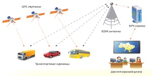 Система мониторинга и слежения за транспортом ДОЗОР GPS