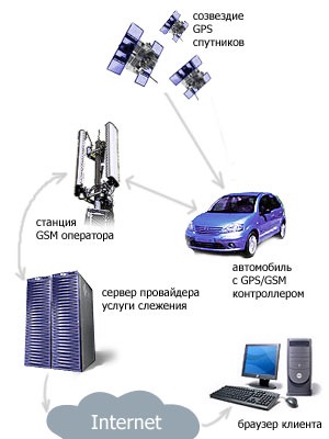 Glonass System — система ГЛОНАСС/GPS мониторинга транспорта